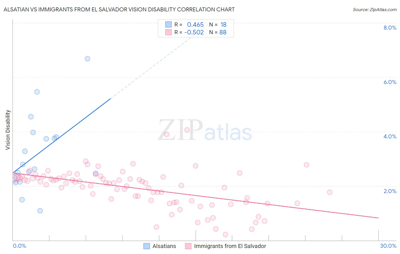 Alsatian vs Immigrants from El Salvador Vision Disability