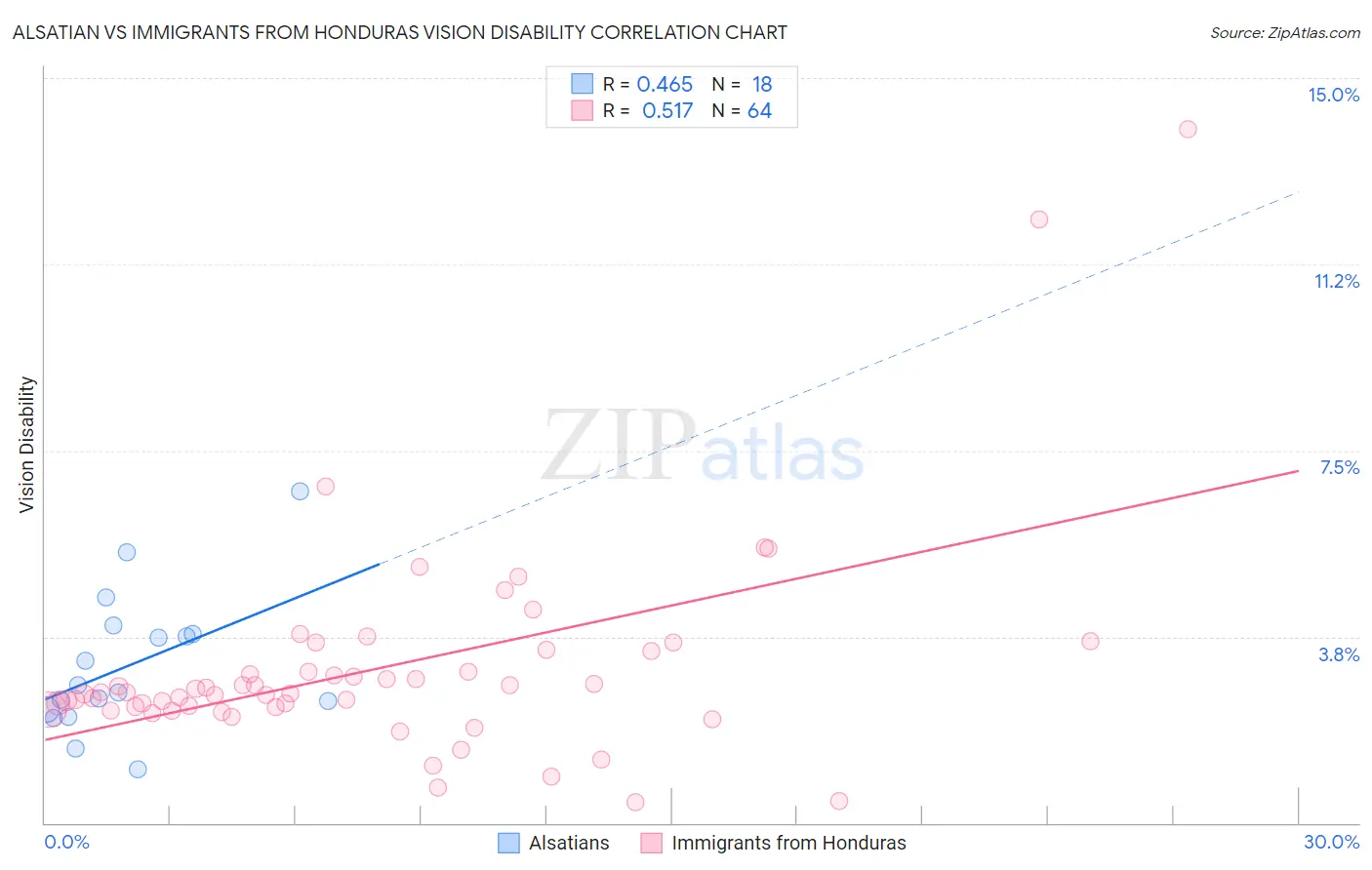 Alsatian vs Immigrants from Honduras Vision Disability