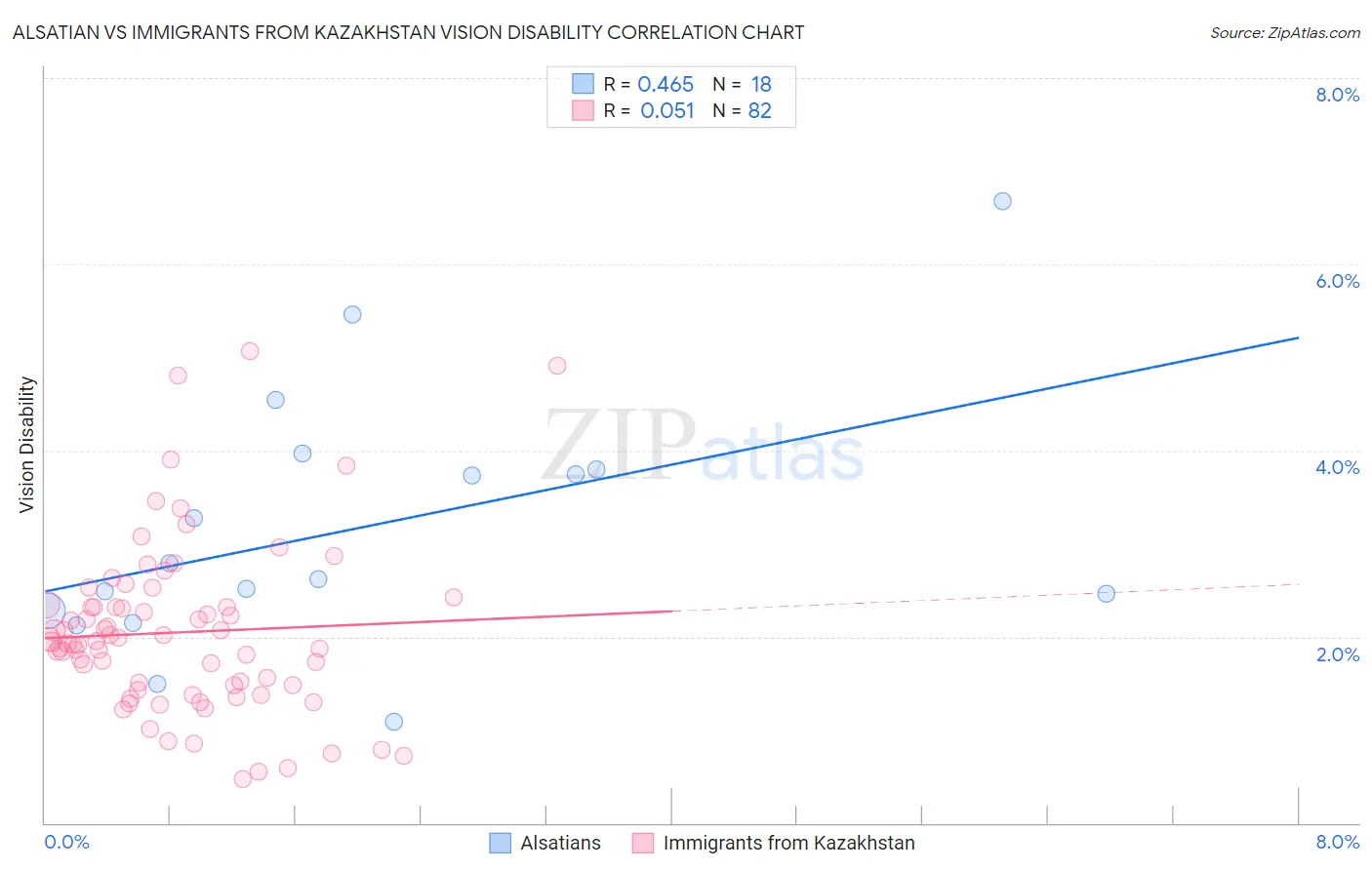 Alsatian vs Immigrants from Kazakhstan Vision Disability