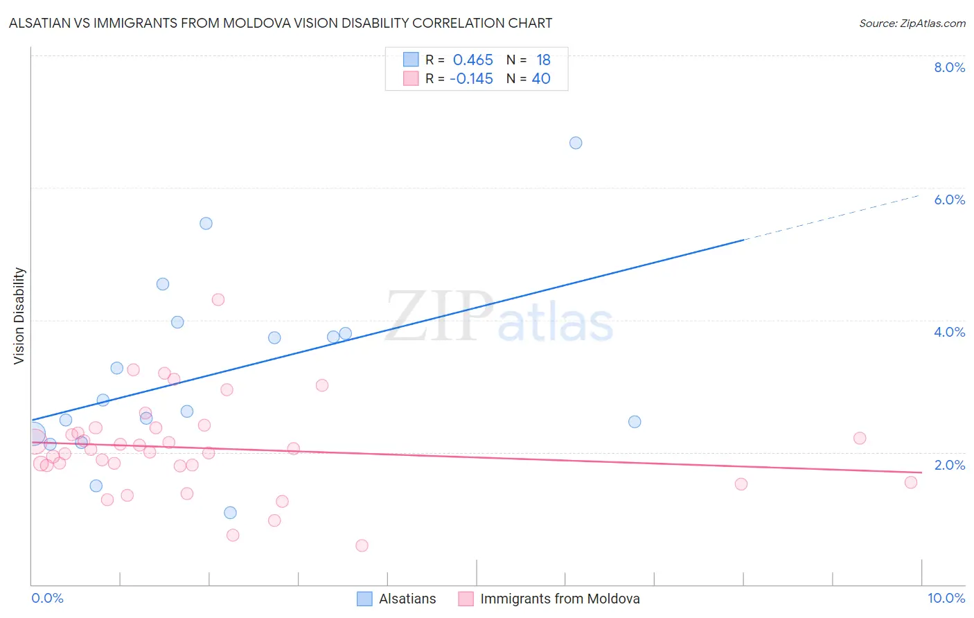 Alsatian vs Immigrants from Moldova Vision Disability