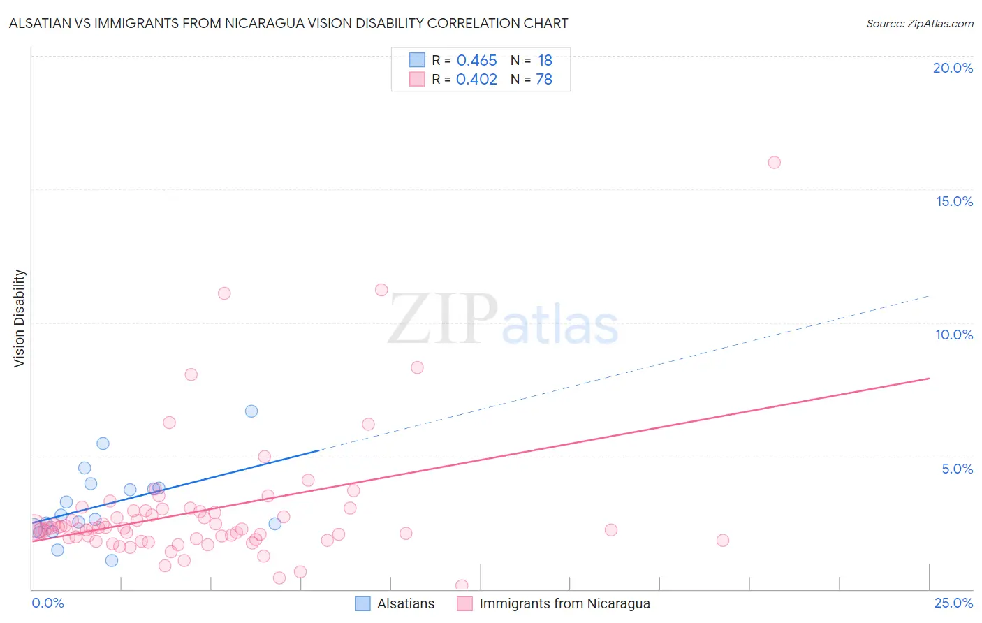 Alsatian vs Immigrants from Nicaragua Vision Disability
