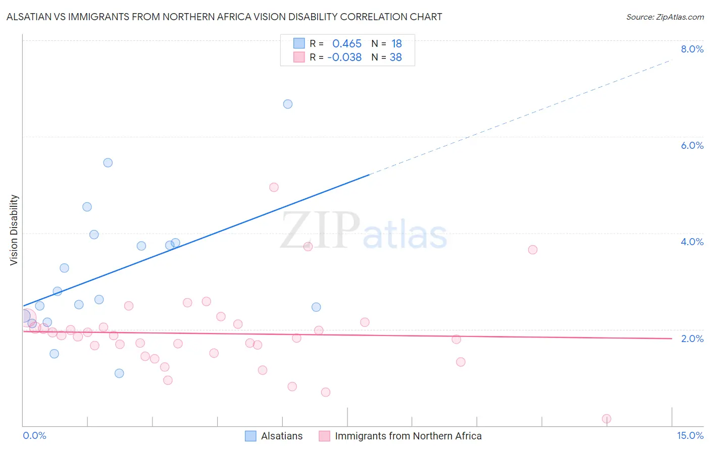 Alsatian vs Immigrants from Northern Africa Vision Disability