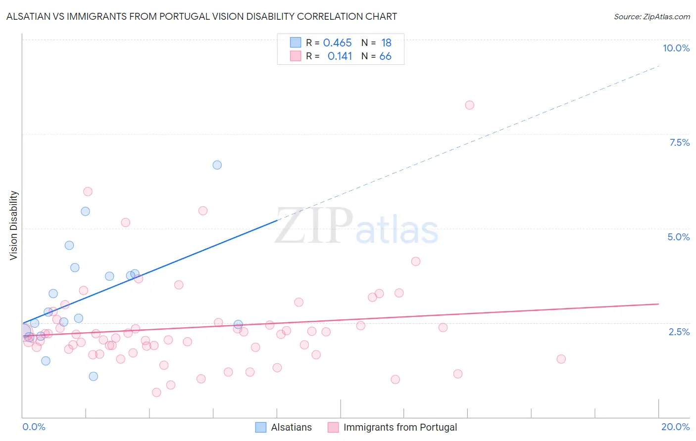 Alsatian vs Immigrants from Portugal Vision Disability