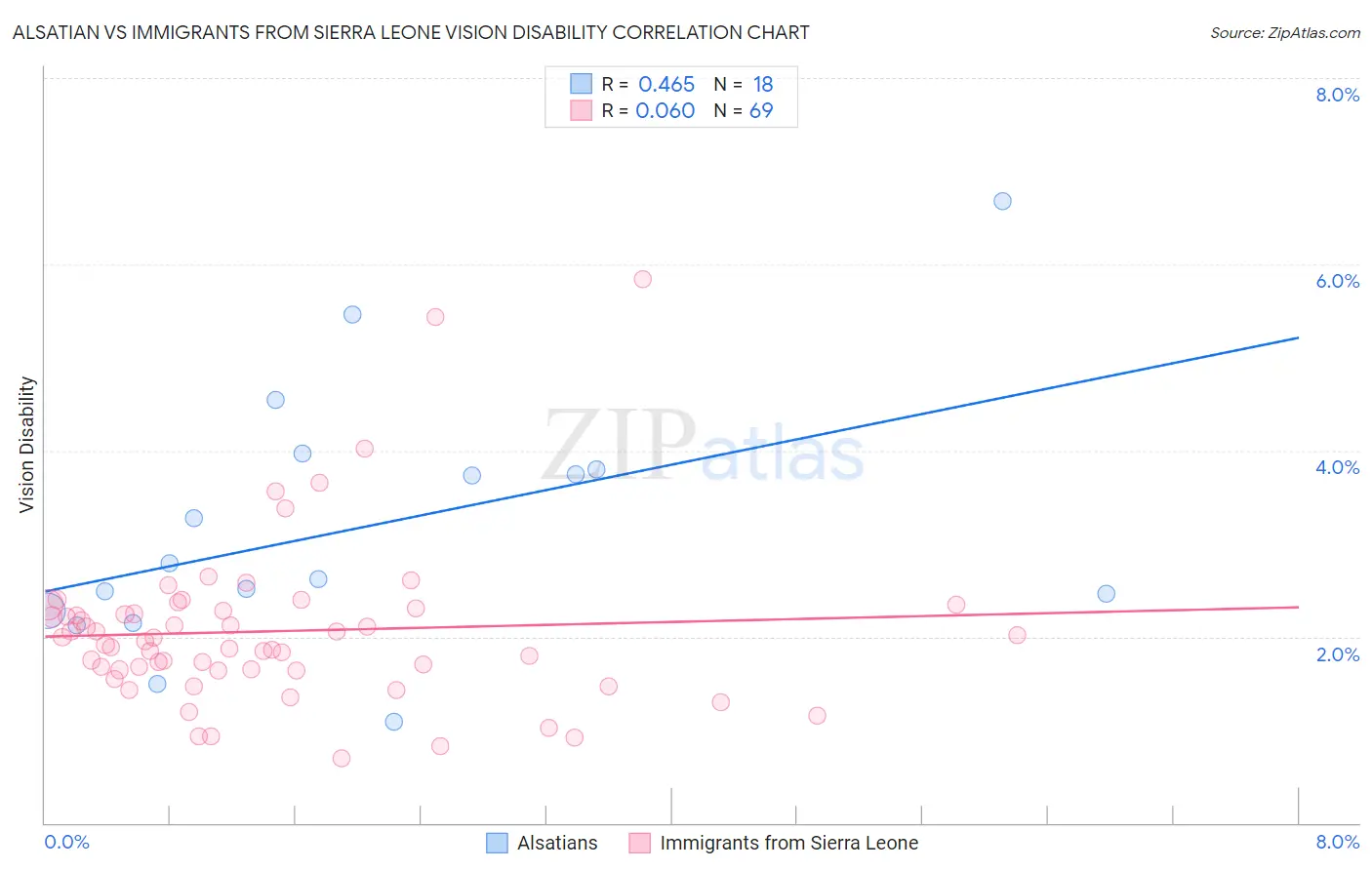 Alsatian vs Immigrants from Sierra Leone Vision Disability