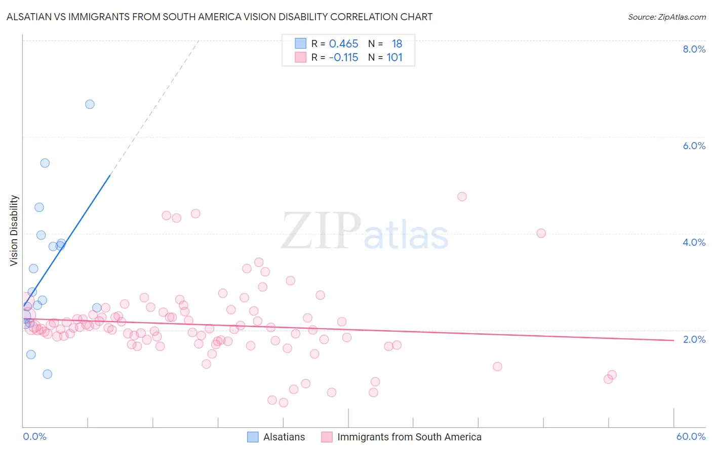 Alsatian vs Immigrants from South America Vision Disability