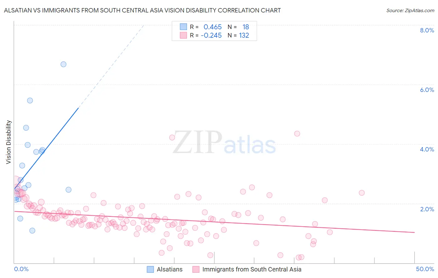 Alsatian vs Immigrants from South Central Asia Vision Disability