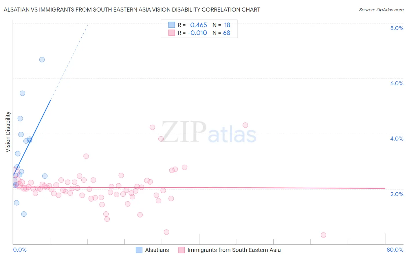 Alsatian vs Immigrants from South Eastern Asia Vision Disability