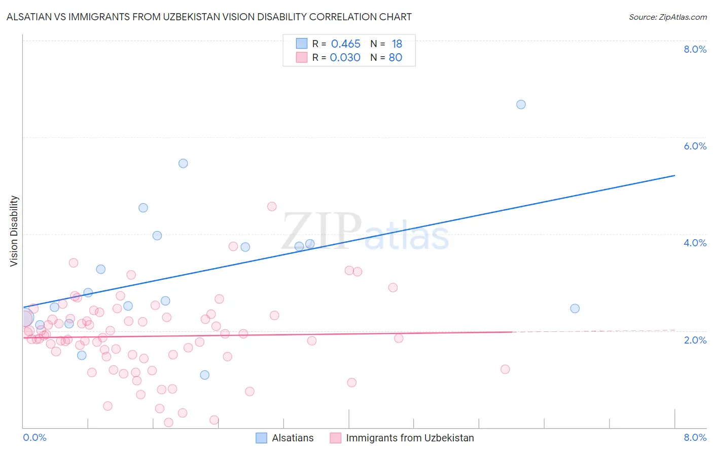 Alsatian vs Immigrants from Uzbekistan Vision Disability