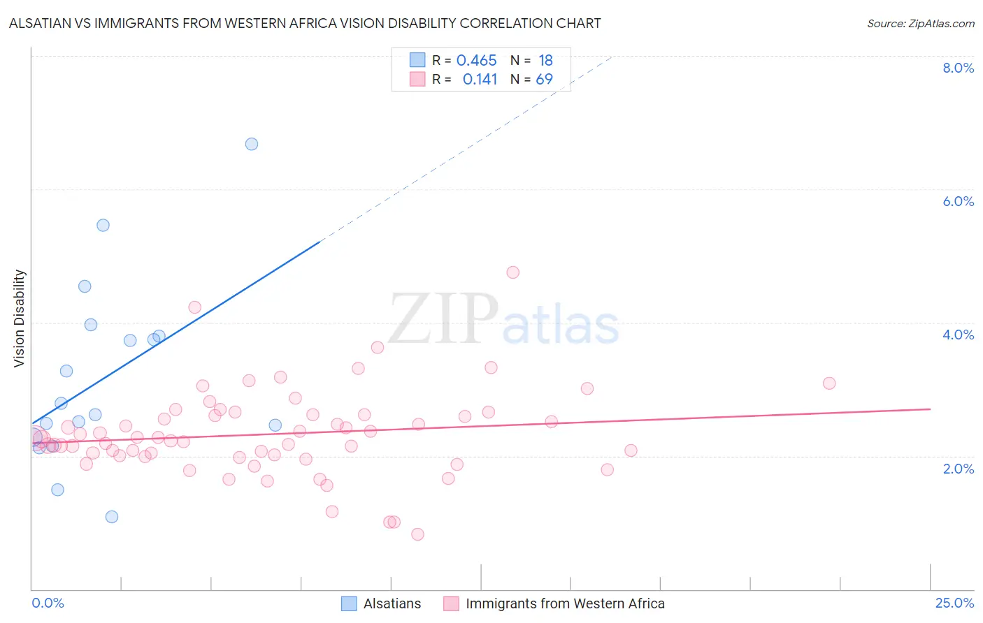 Alsatian vs Immigrants from Western Africa Vision Disability