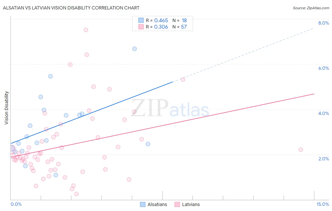 Alsatian vs Latvian Vision Disability