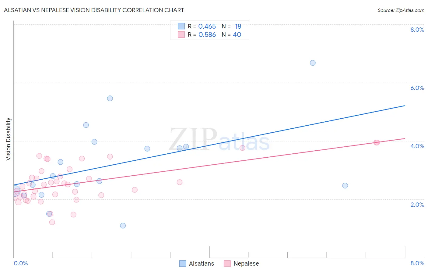 Alsatian vs Nepalese Vision Disability