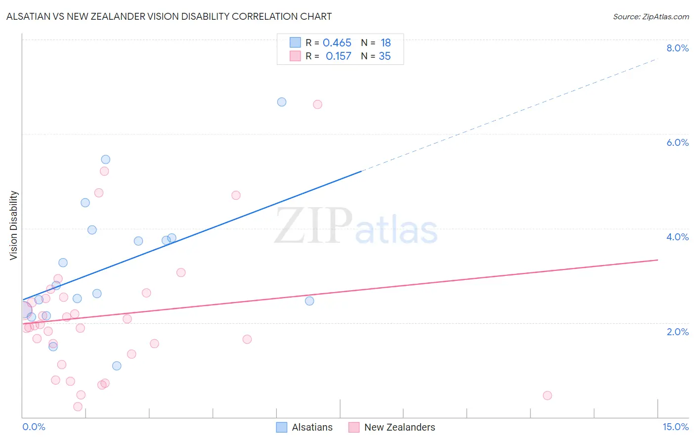 Alsatian vs New Zealander Vision Disability