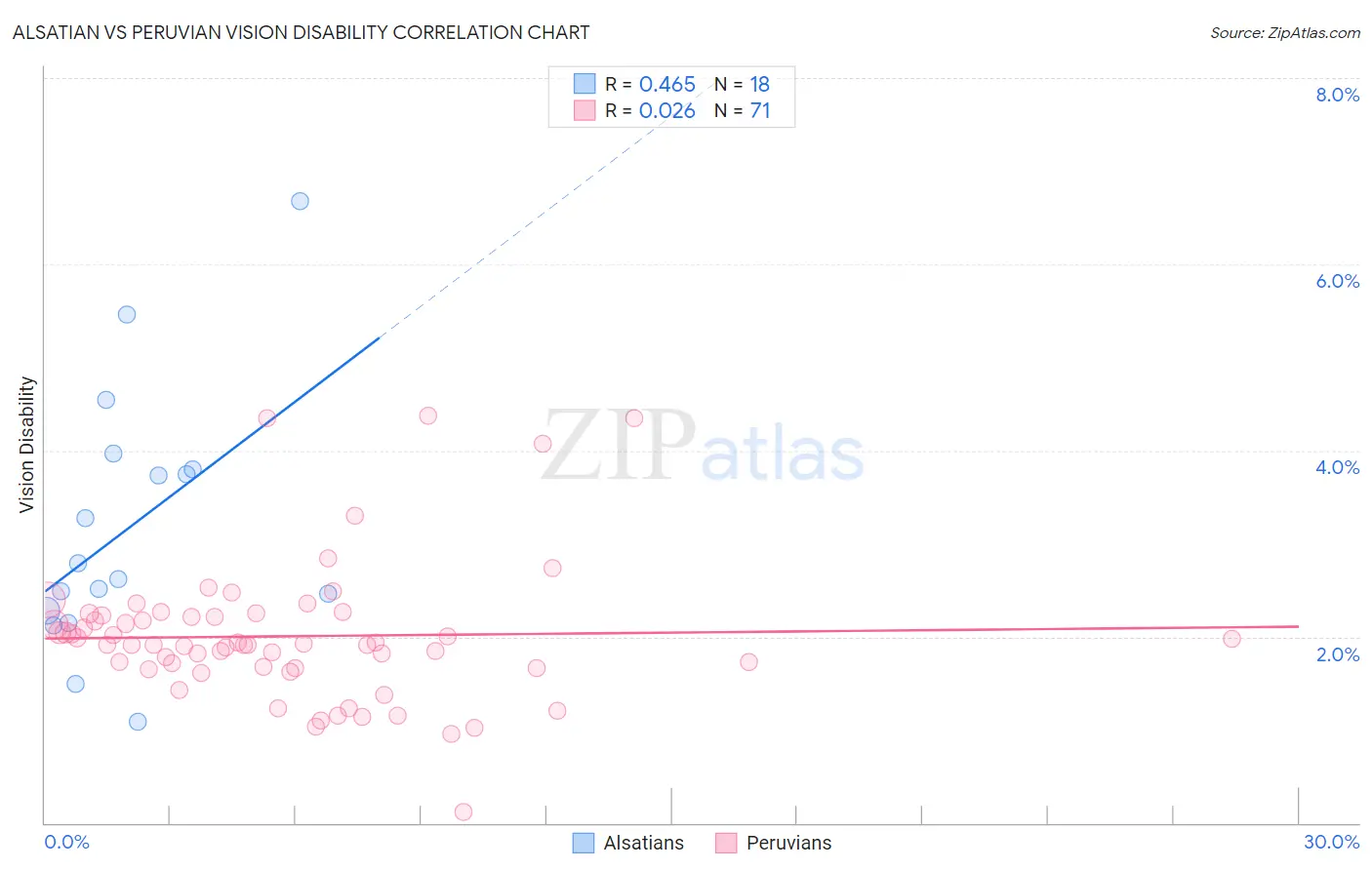 Alsatian vs Peruvian Vision Disability