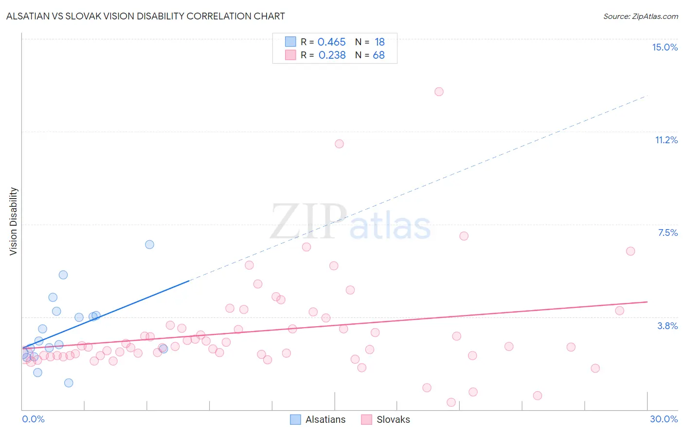 Alsatian vs Slovak Vision Disability