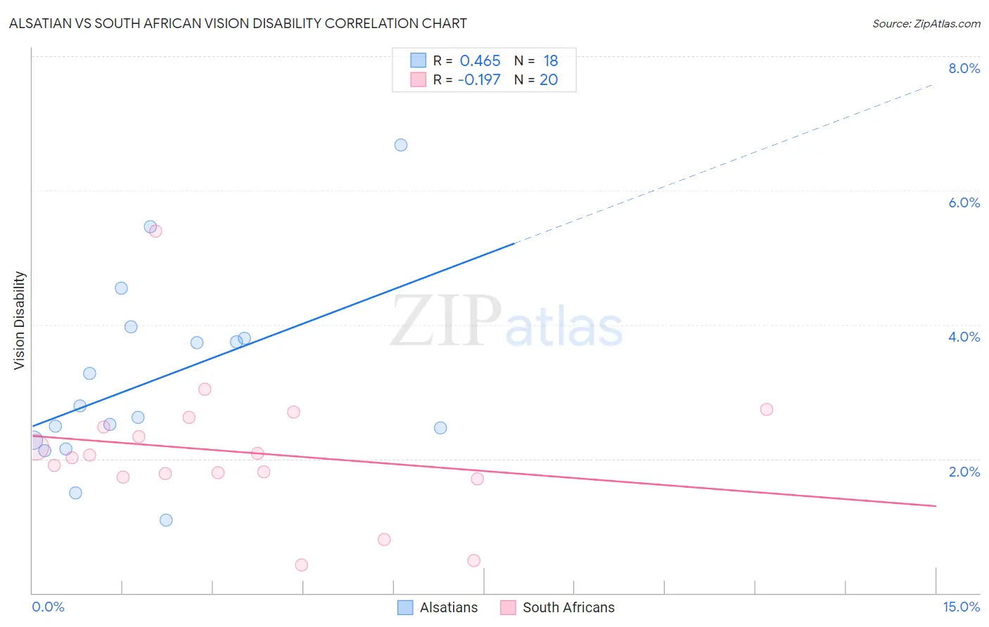 Alsatian vs South African Vision Disability