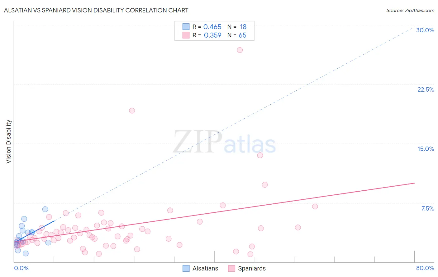 Alsatian vs Spaniard Vision Disability