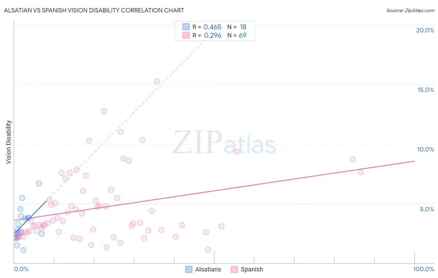 Alsatian vs Spanish Vision Disability