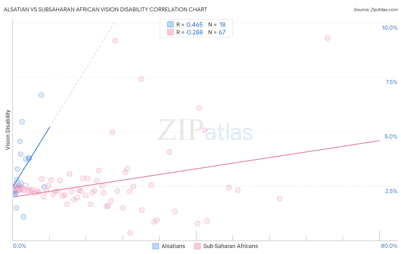 Alsatian vs Subsaharan African Vision Disability