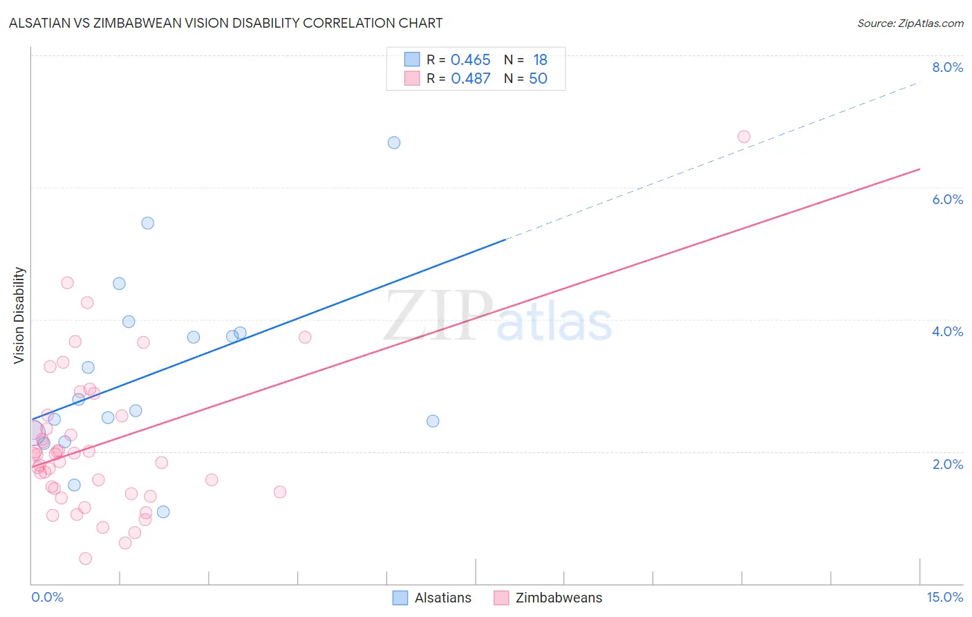 Alsatian vs Zimbabwean Vision Disability