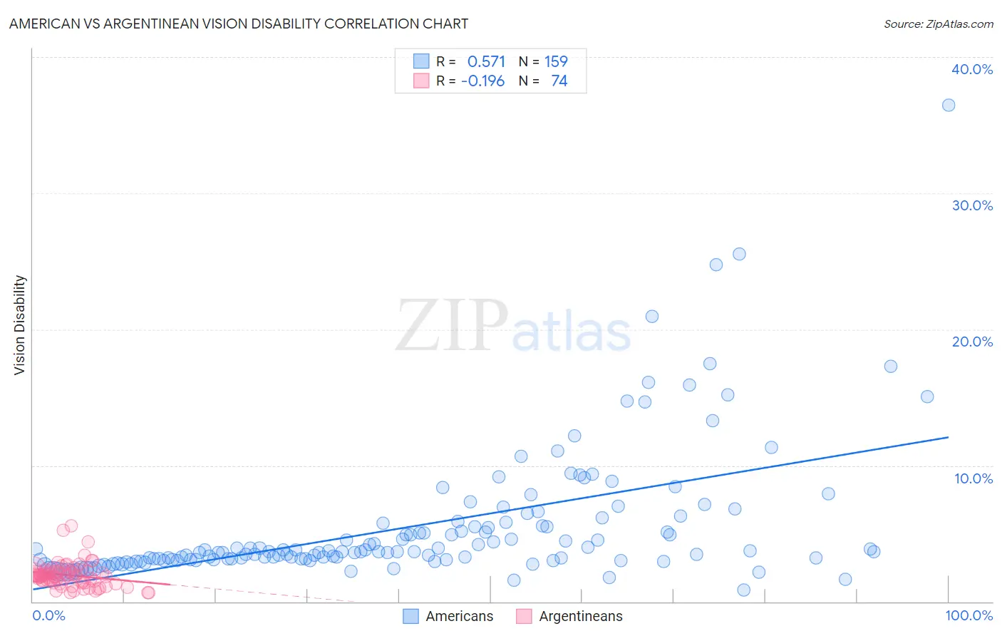 American vs Argentinean Vision Disability