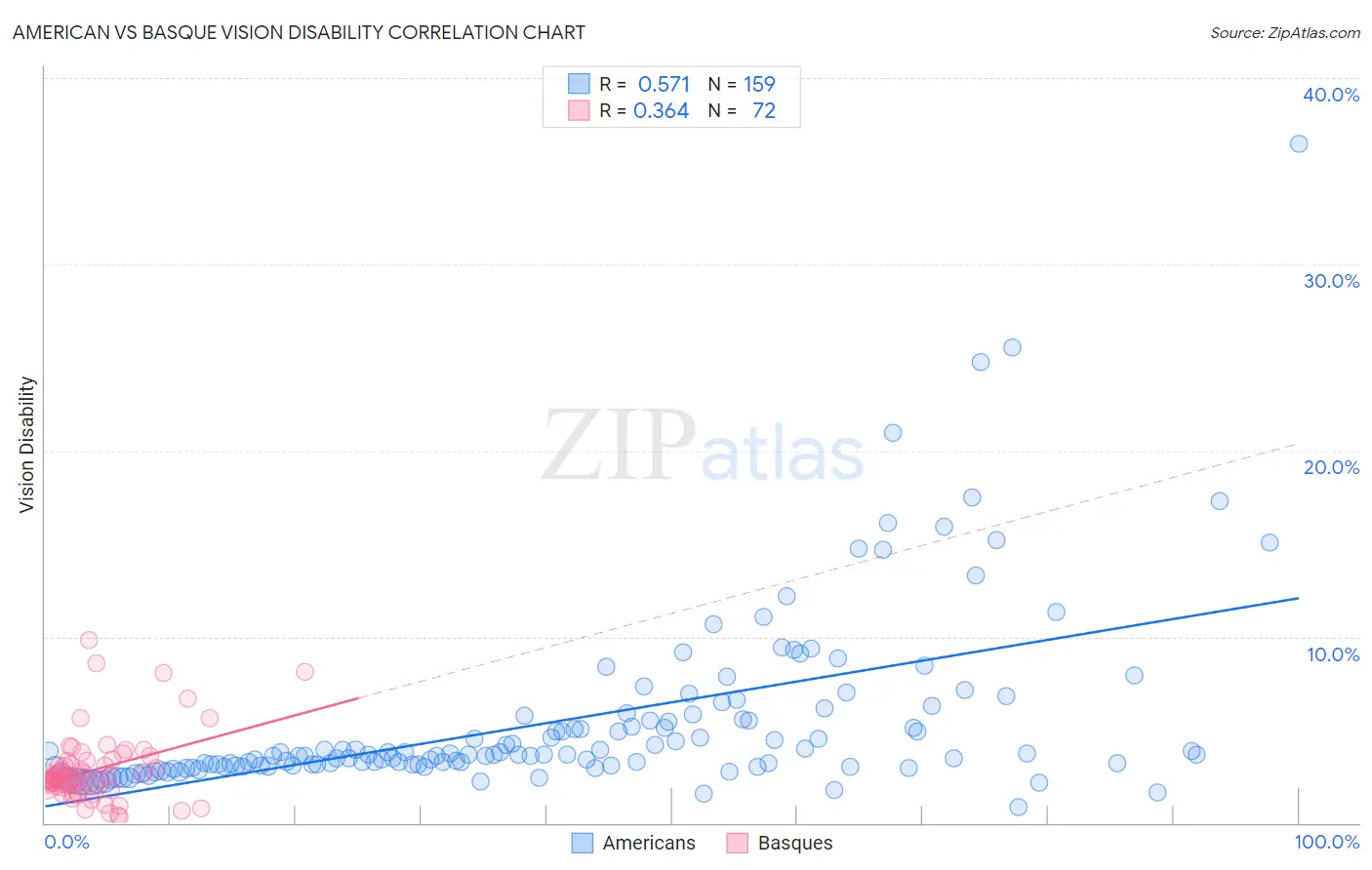 American vs Basque Vision Disability