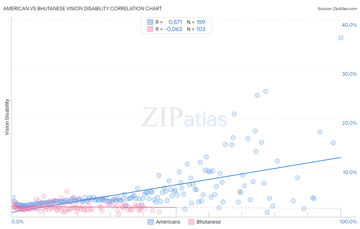 American vs Bhutanese Vision Disability