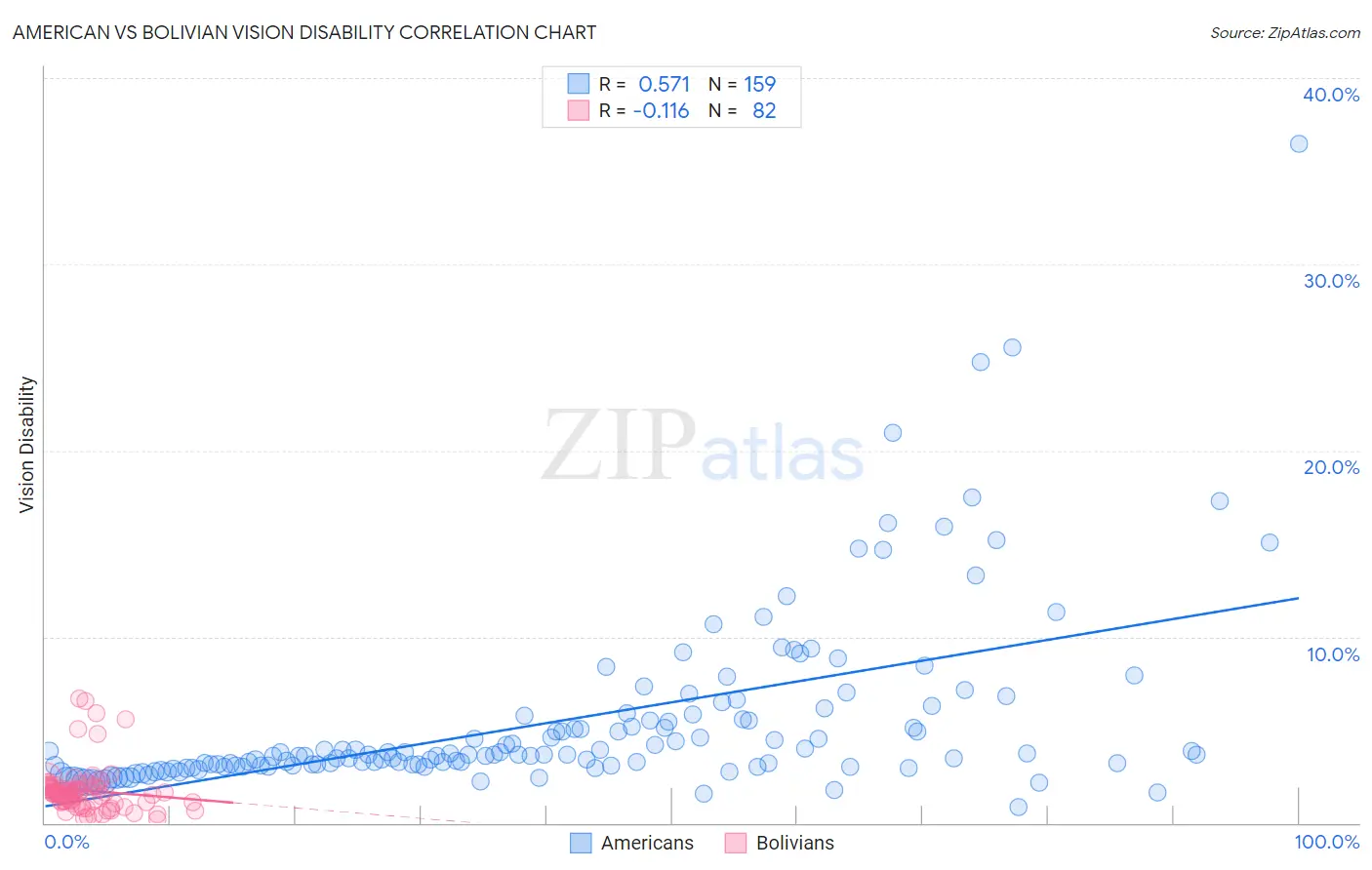American vs Bolivian Vision Disability