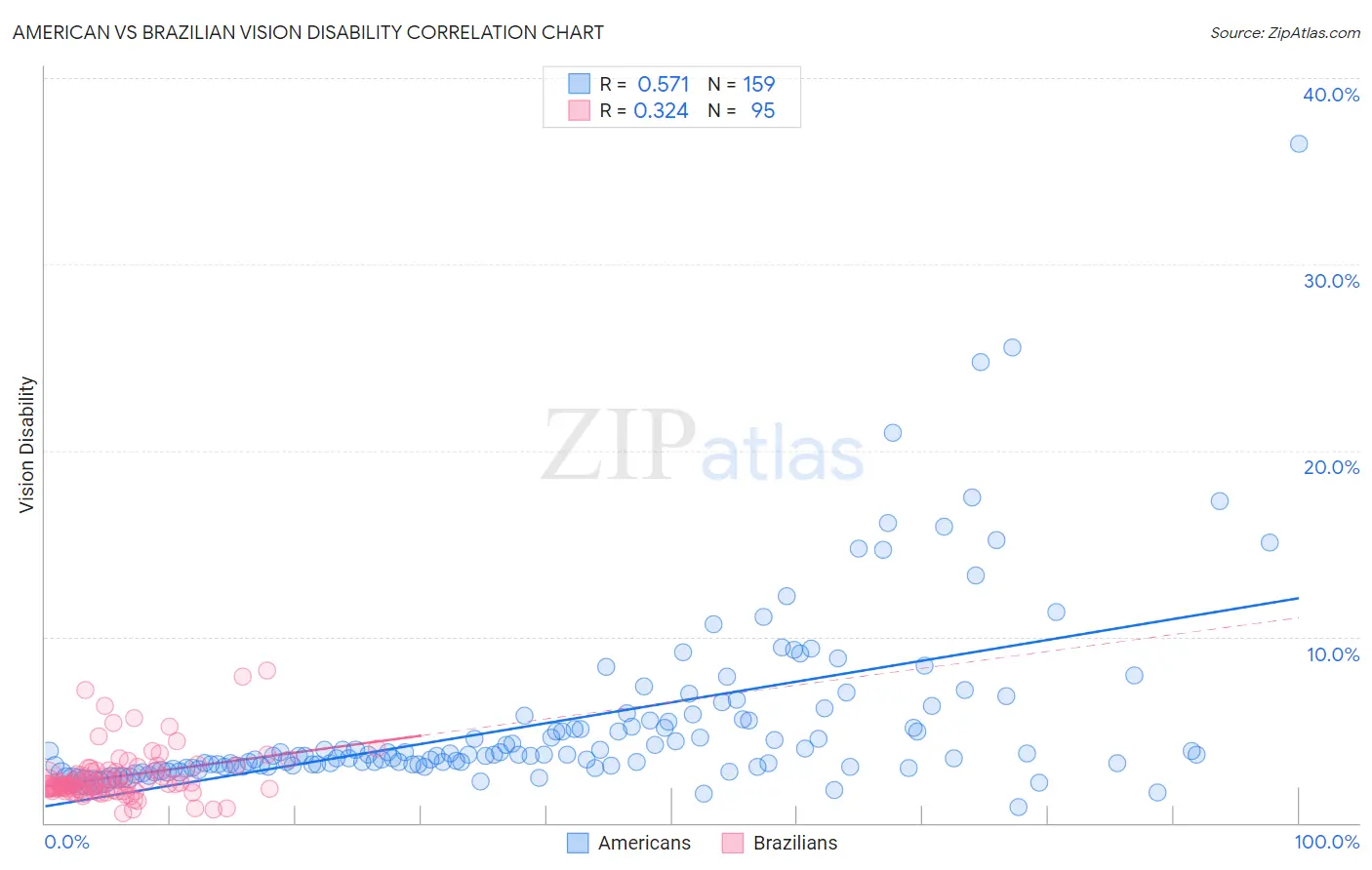 American vs Brazilian Vision Disability