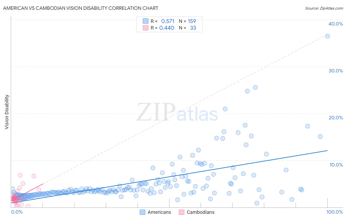 American vs Cambodian Vision Disability