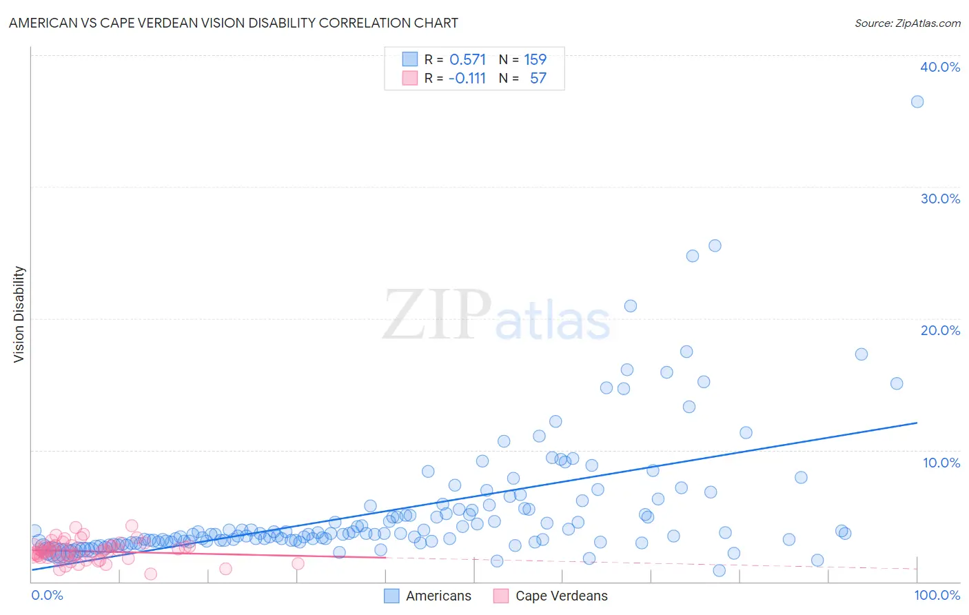 American vs Cape Verdean Vision Disability