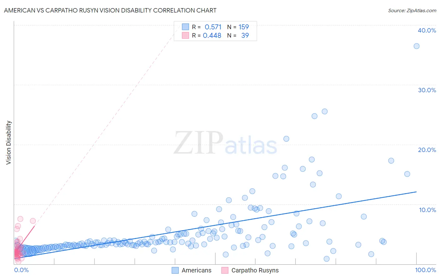 American vs Carpatho Rusyn Vision Disability