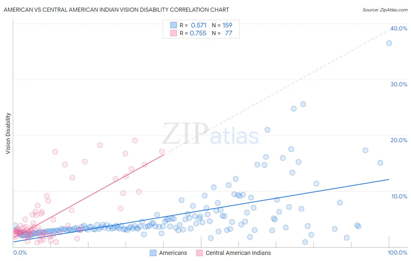 American vs Central American Indian Vision Disability