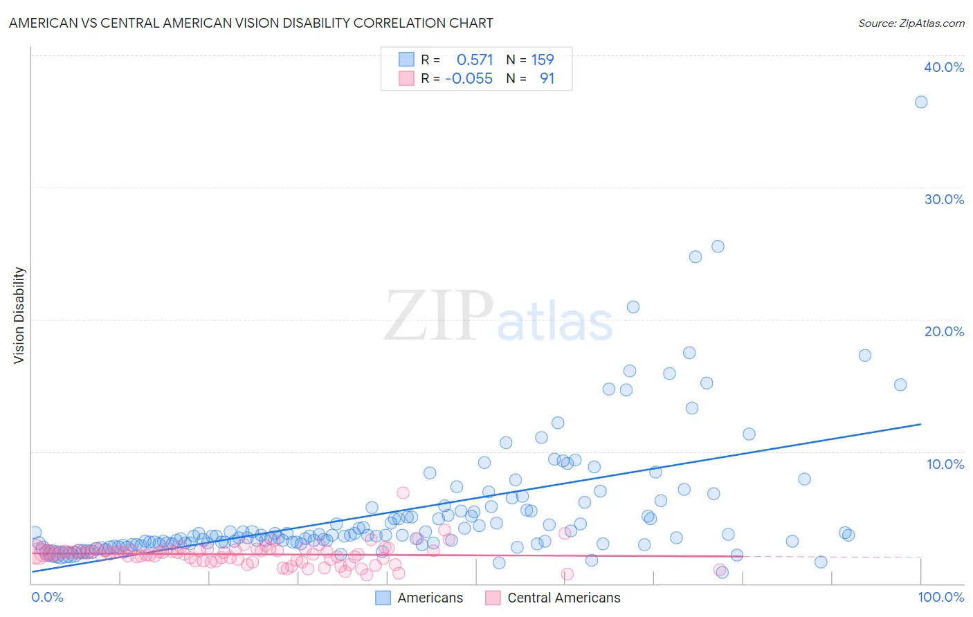 American vs Central American Vision Disability