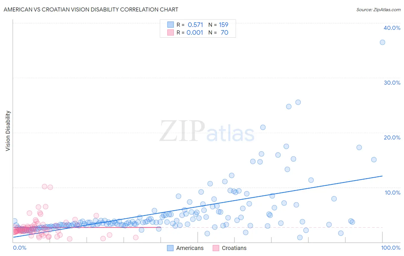 American vs Croatian Vision Disability