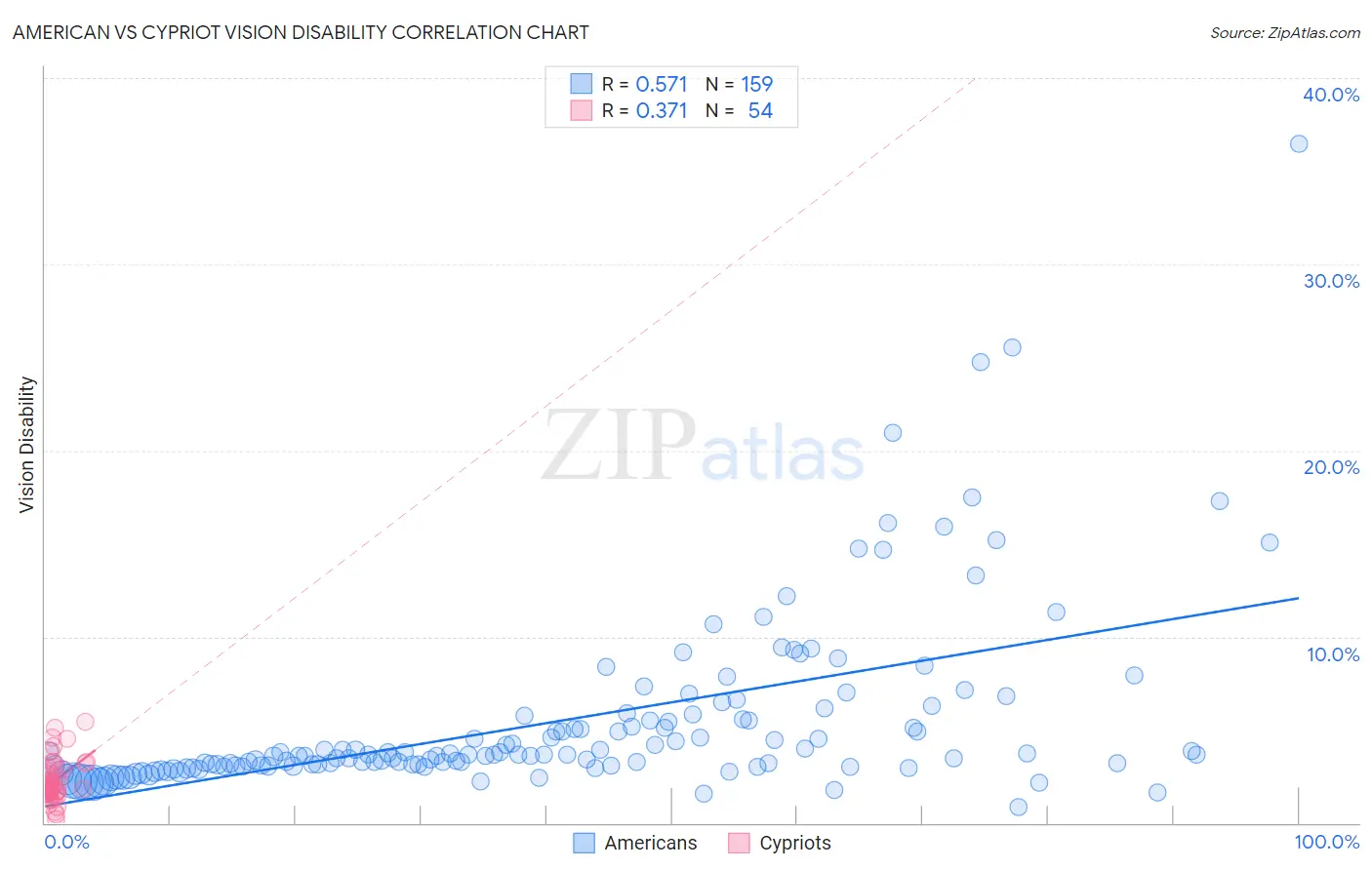 American vs Cypriot Vision Disability
