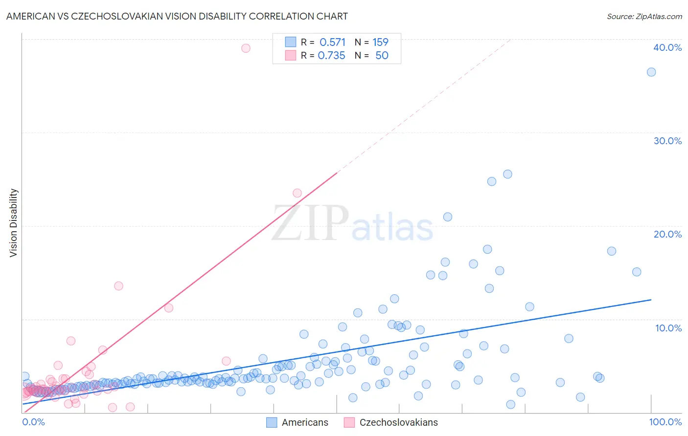 American vs Czechoslovakian Vision Disability