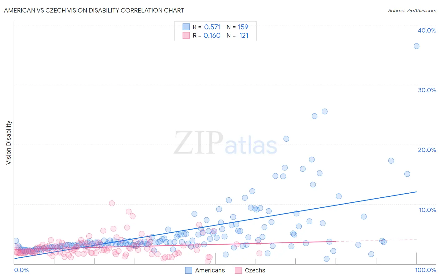 American vs Czech Vision Disability