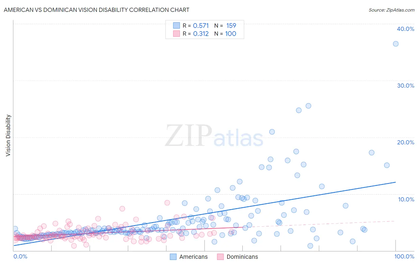 American vs Dominican Vision Disability