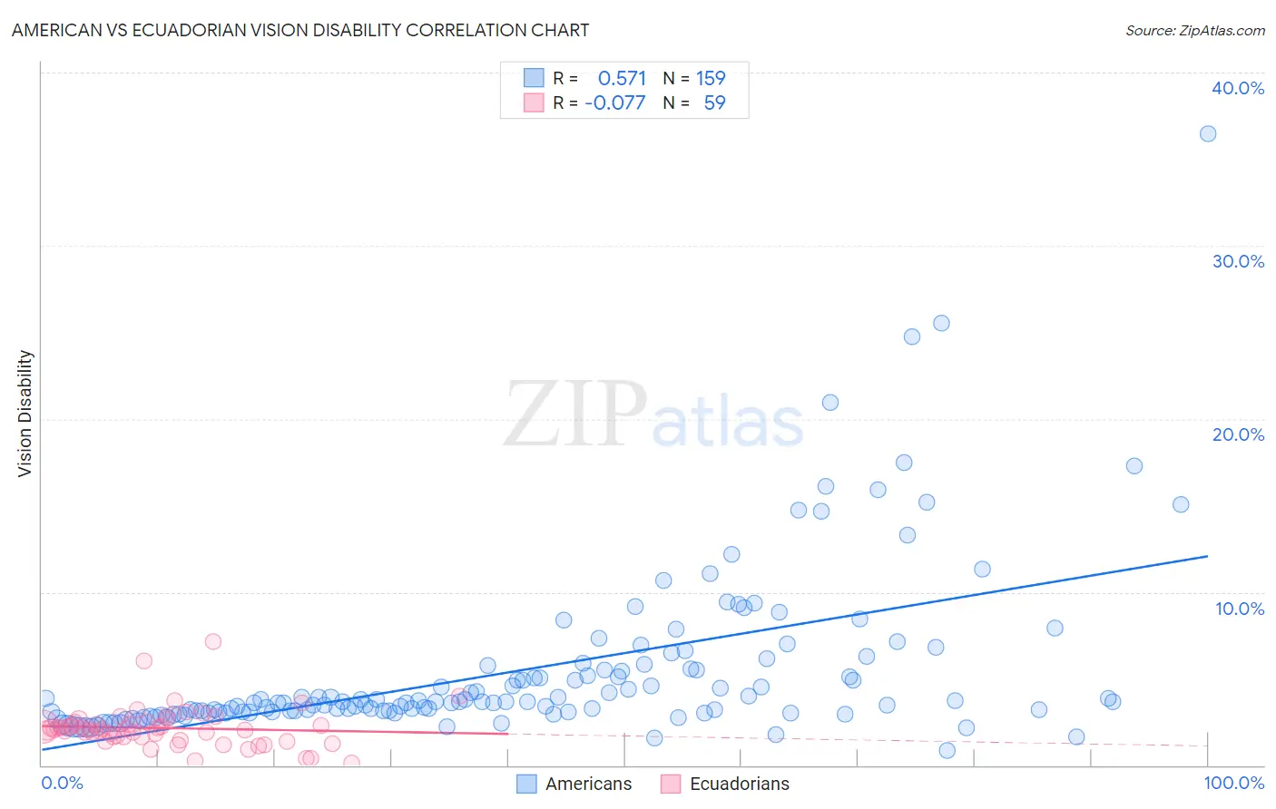 American vs Ecuadorian Vision Disability