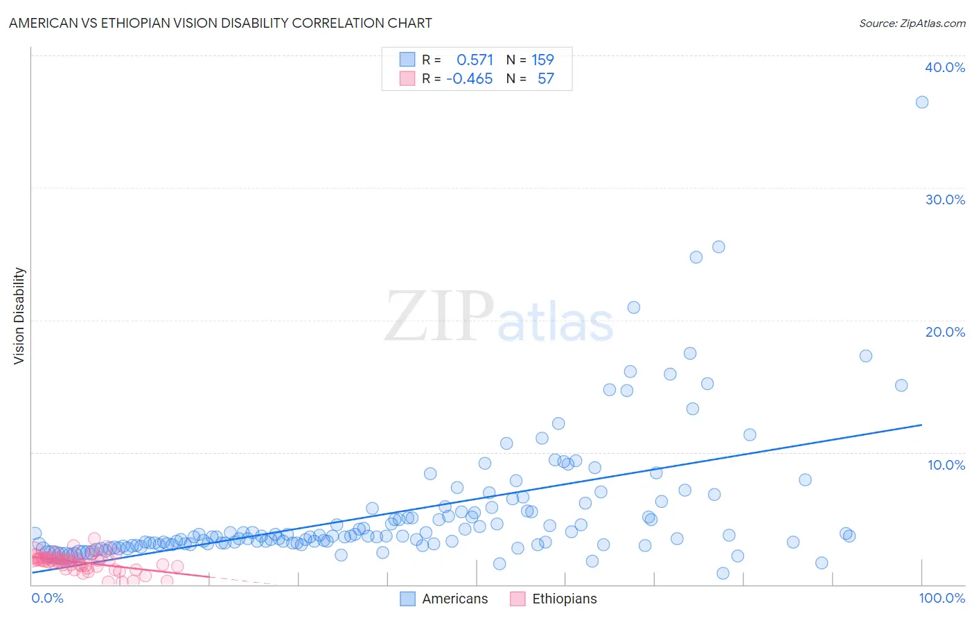 American vs Ethiopian Vision Disability