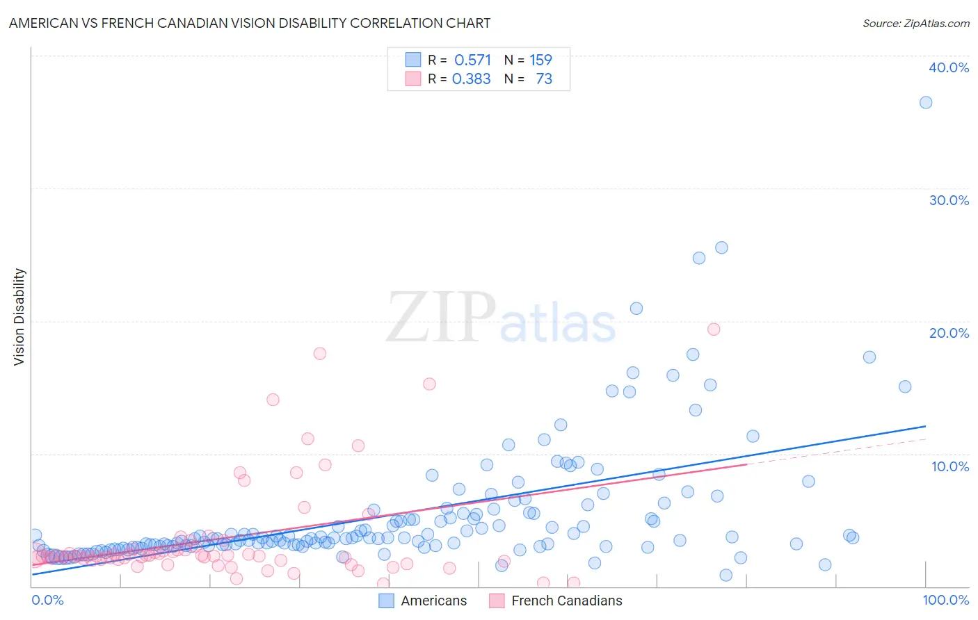 American vs French Canadian Vision Disability