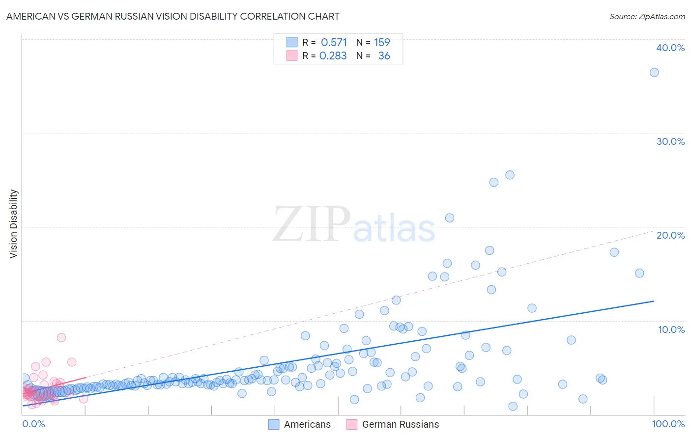 American vs German Russian Vision Disability