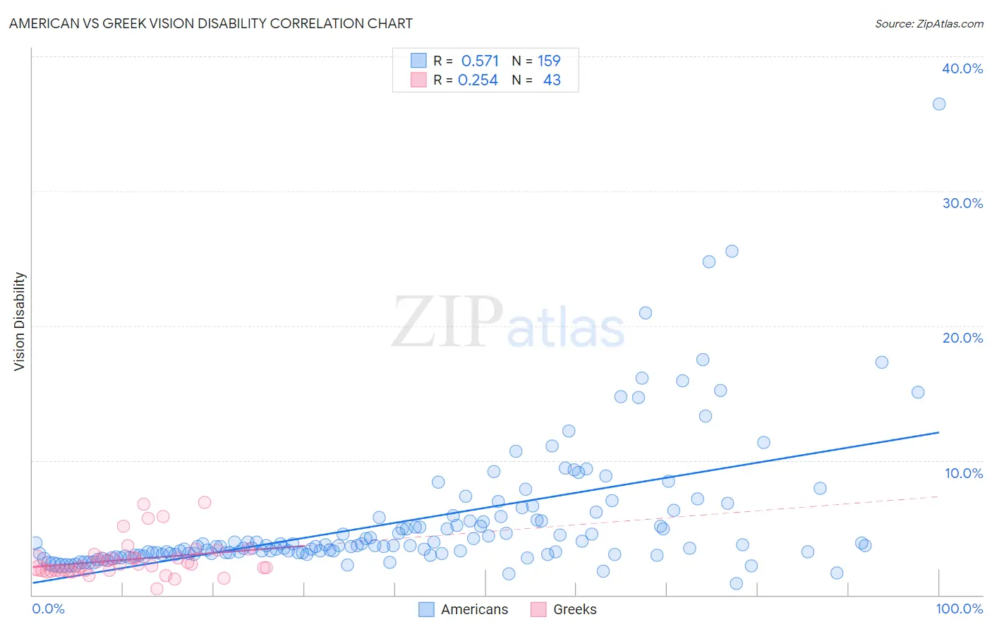 American vs Greek Vision Disability