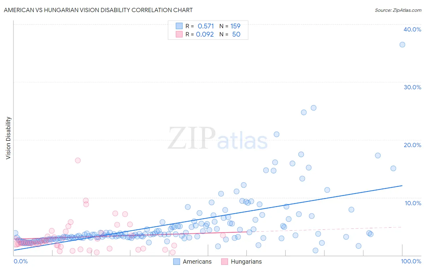 American vs Hungarian Vision Disability