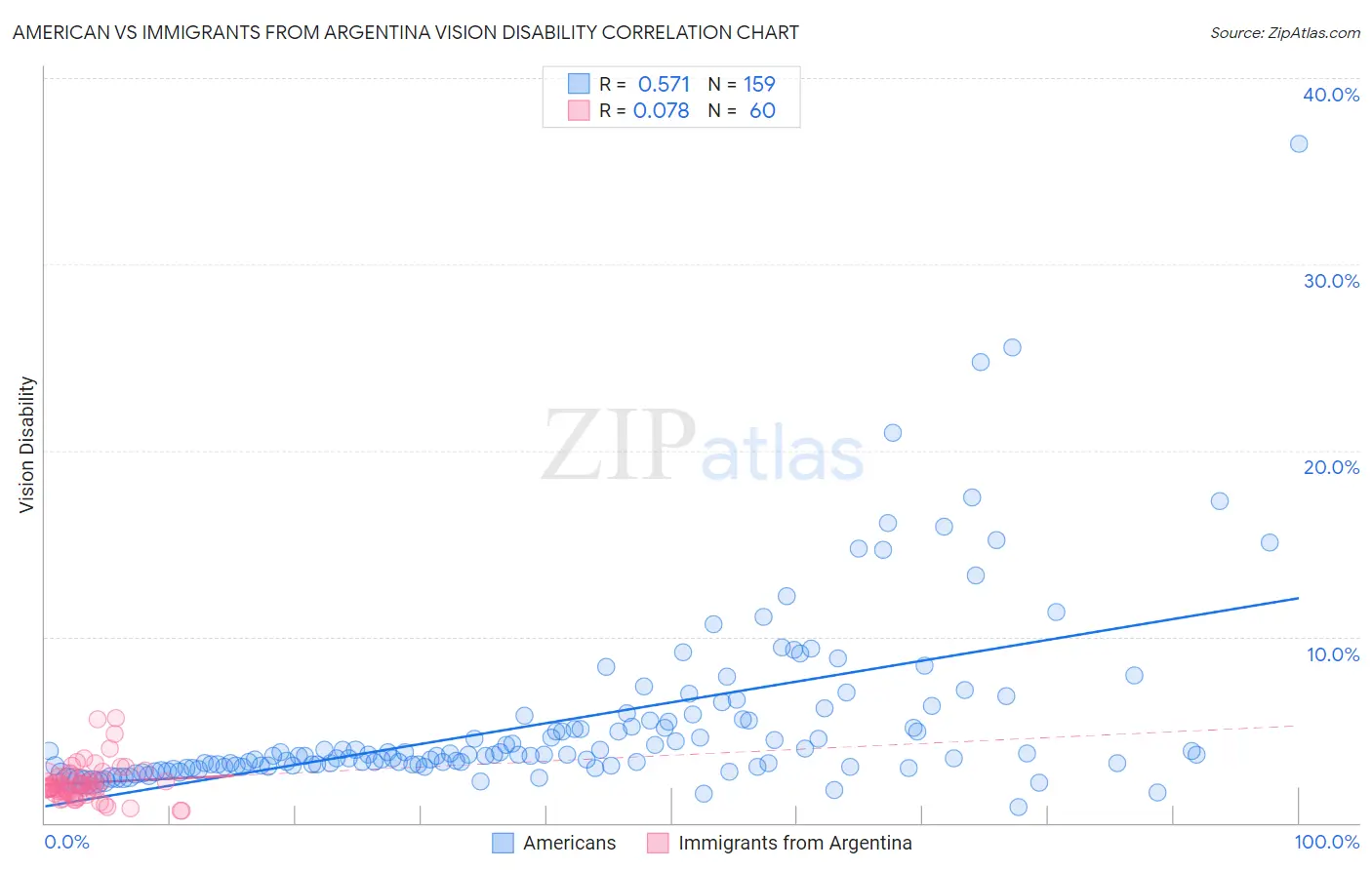 American vs Immigrants from Argentina Vision Disability