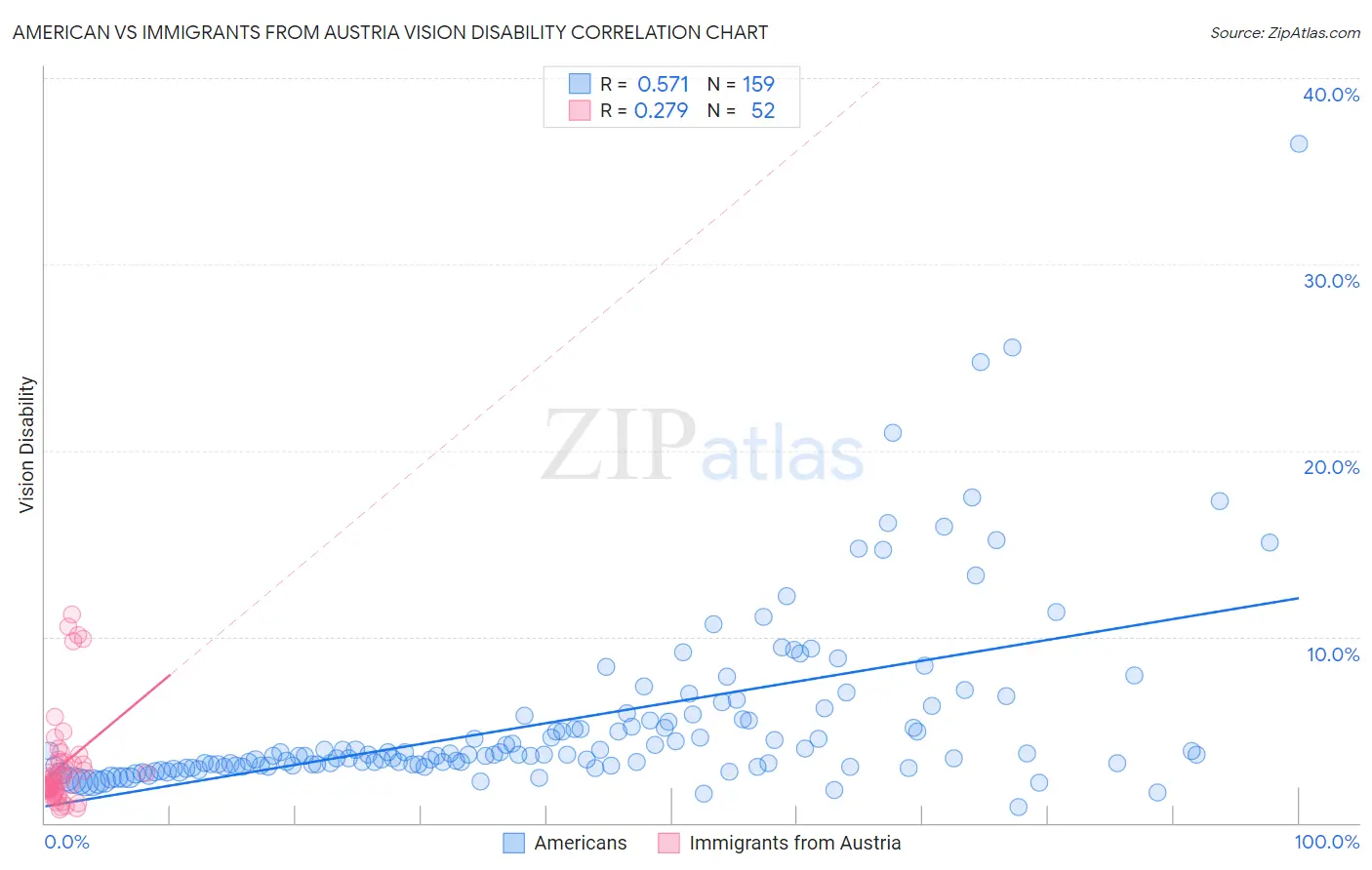 American vs Immigrants from Austria Vision Disability