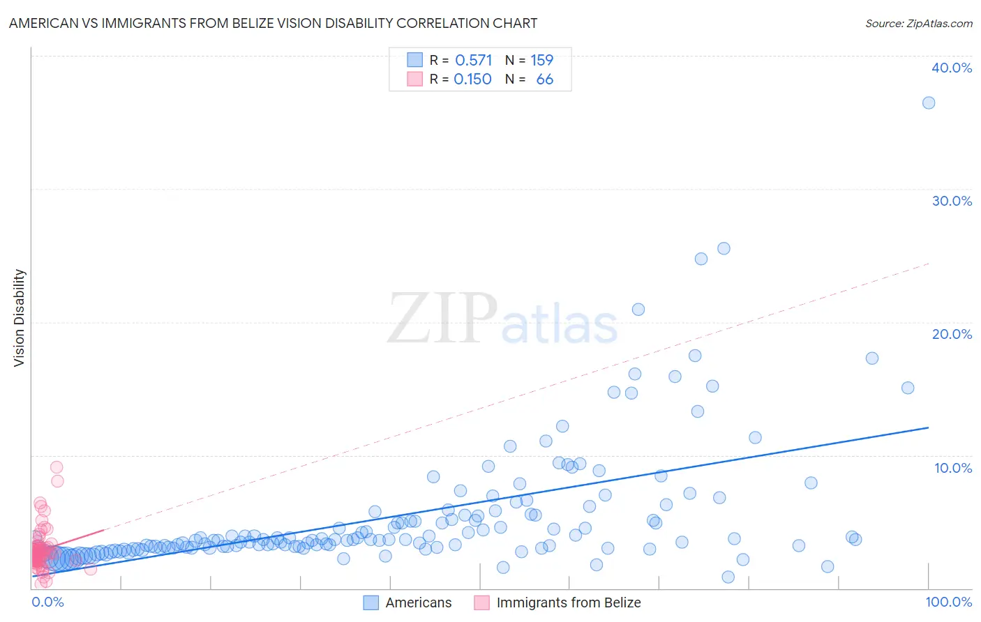 American vs Immigrants from Belize Vision Disability