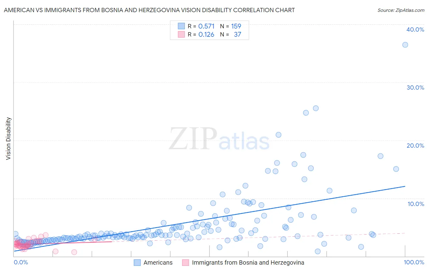 American vs Immigrants from Bosnia and Herzegovina Vision Disability