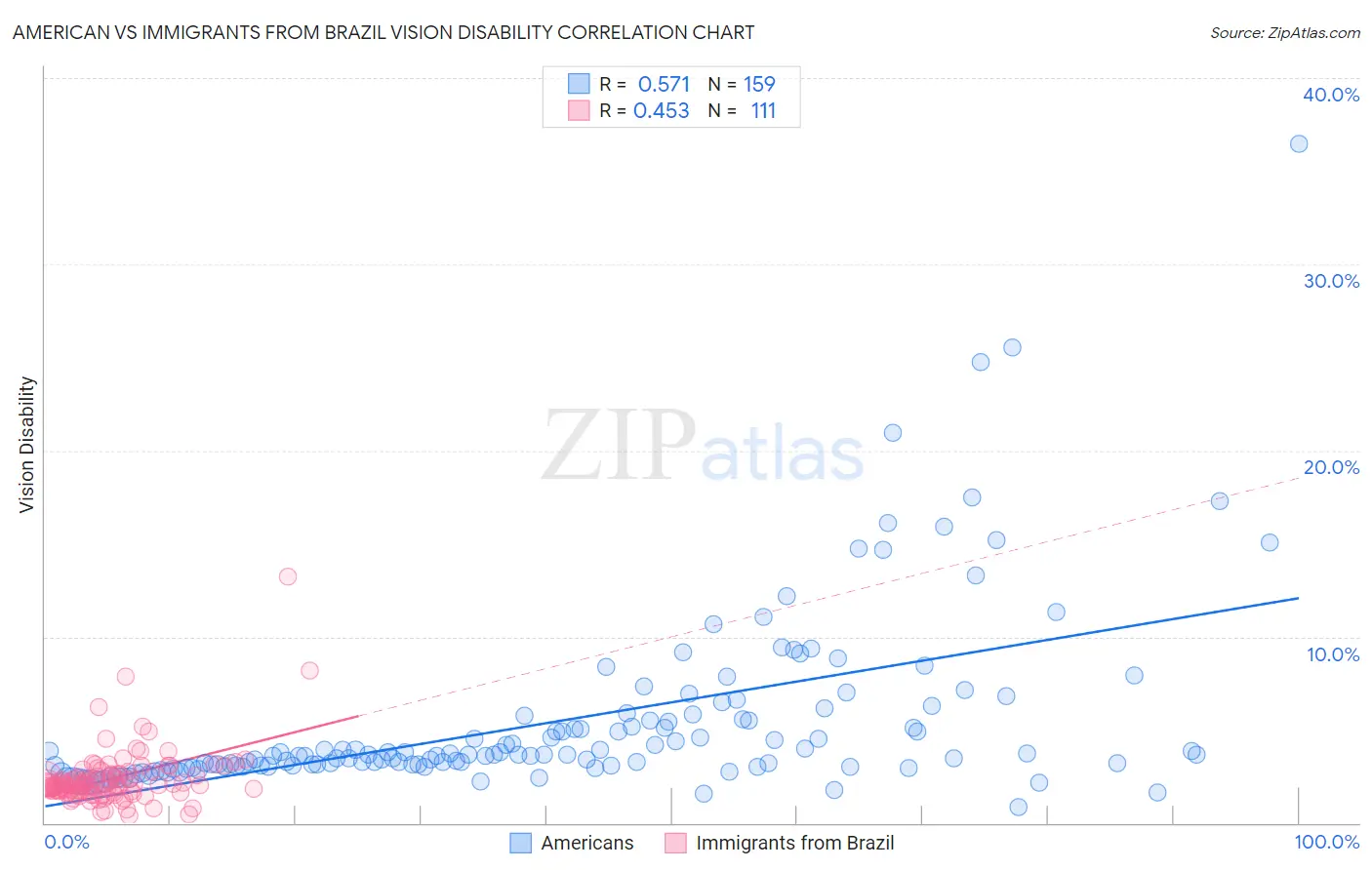 American vs Immigrants from Brazil Vision Disability