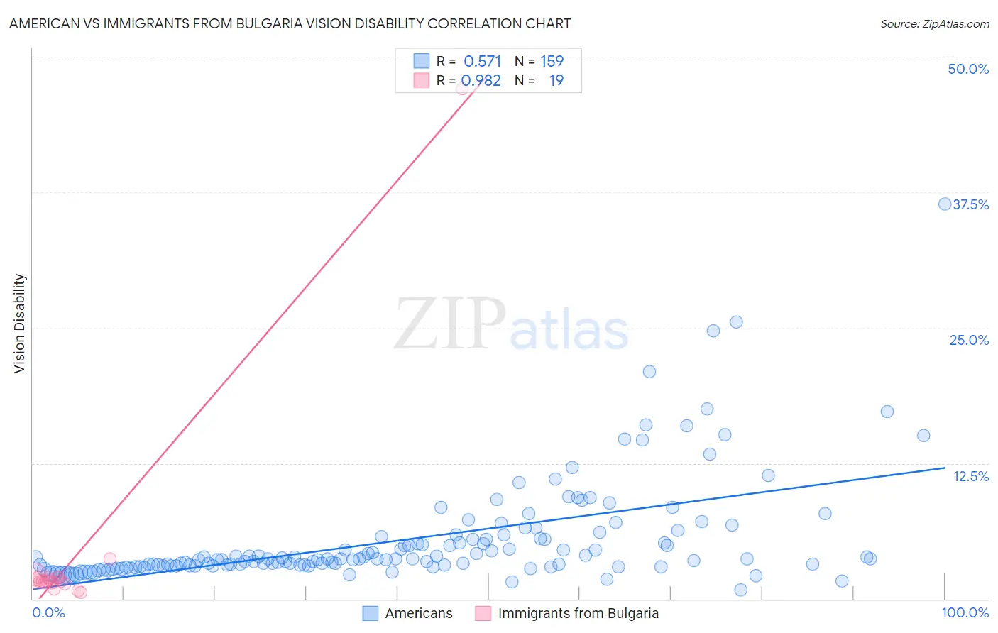 American vs Immigrants from Bulgaria Vision Disability